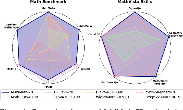 Figure 1 for MultiMath: Bridging Visual and Mathematical Reasoning for Large Language Models