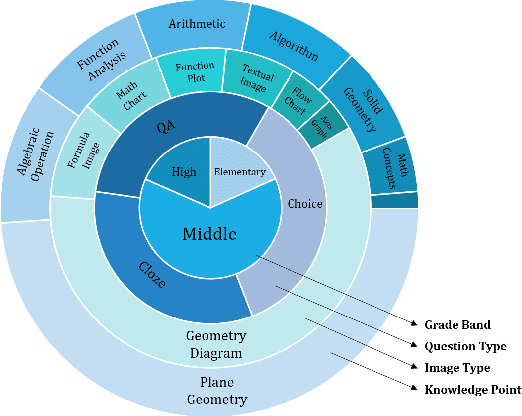 Figure 3 for MultiMath: Bridging Visual and Mathematical Reasoning for Large Language Models