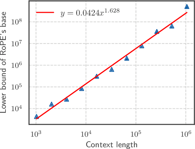 Figure 1 for Base of RoPE Bounds Context Length