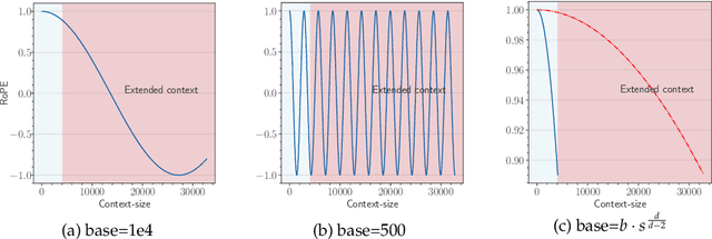 Figure 2 for Base of RoPE Bounds Context Length