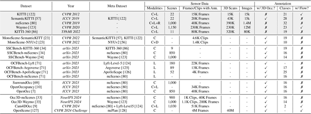 Figure 4 for A Survey on Occupancy Perception for Autonomous Driving: The Information Fusion Perspective