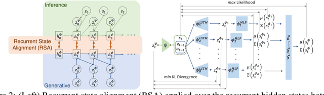 Figure 2 for Variational Latent Branching Model for Off-Policy Evaluation