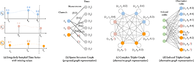 Figure 3 for Forecasting Irregularly Sampled Time Series using Graphs