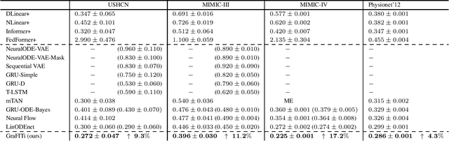 Figure 4 for Forecasting Irregularly Sampled Time Series using Graphs