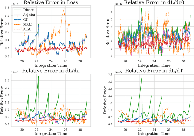 Figure 1 for Faster Training of Neural ODEs Using Gauß-Legendre Quadrature