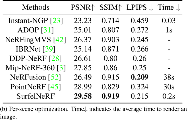 Figure 4 for SurfelNeRF: Neural Surfel Radiance Fields for Online Photorealistic Reconstruction of Indoor Scenes