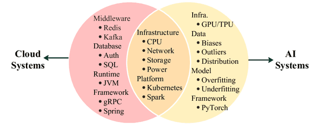 Figure 3 for A Survey on Failure Analysis and Fault Injection in AI Systems