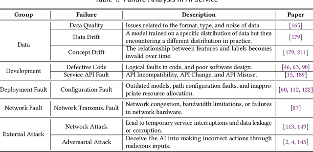 Figure 2 for A Survey on Failure Analysis and Fault Injection in AI Systems