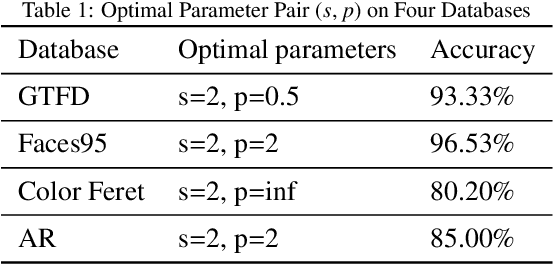 Figure 2 for Data-Driven Bilateral Generalized Two-Dimensional Quaternion Principal Component Analysis with Application to Color Face Recognition