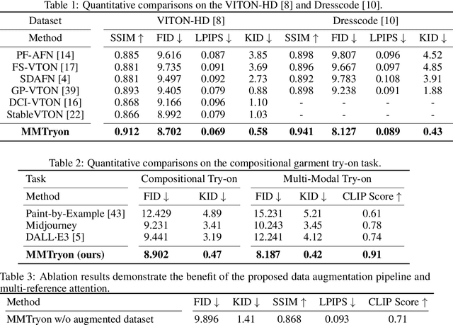 Figure 2 for MMTryon: Multi-Modal Multi-Reference Control for High-Quality Fashion Generation