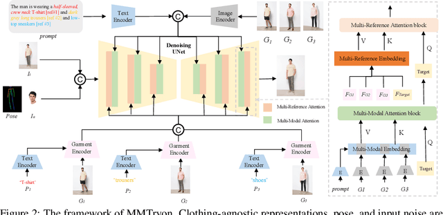 Figure 3 for MMTryon: Multi-Modal Multi-Reference Control for High-Quality Fashion Generation