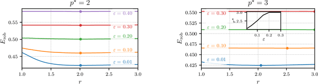 Figure 4 for On the Geometry of Regularization in Adversarial Training: High-Dimensional Asymptotics and Generalization Bounds