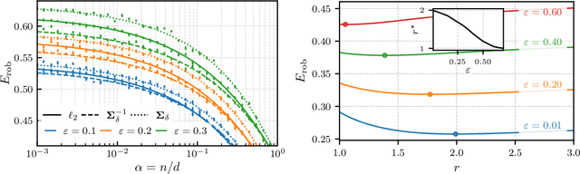 Figure 2 for On the Geometry of Regularization in Adversarial Training: High-Dimensional Asymptotics and Generalization Bounds
