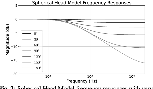 Figure 3 for Room impulse response prototyping using receiver distance estimations for high quality room equalisation algorithms