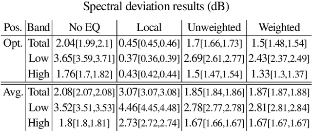 Figure 4 for Room impulse response prototyping using receiver distance estimations for high quality room equalisation algorithms