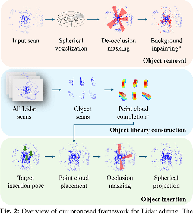 Figure 2 for Generative LiDAR Editing with Controllable Novel Object Layouts