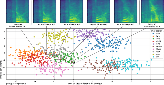 Figure 4 for Disentanglement in a GAN for Unconditional Speech Synthesis