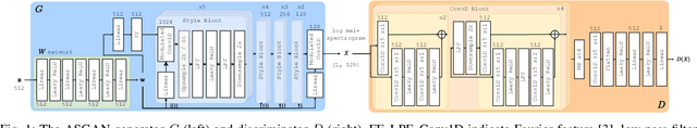 Figure 1 for Disentanglement in a GAN for Unconditional Speech Synthesis