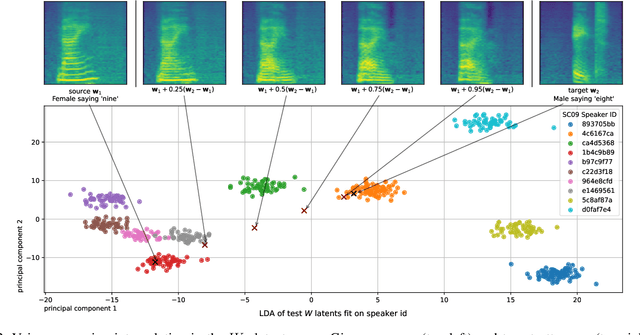 Figure 2 for Disentanglement in a GAN for Unconditional Speech Synthesis