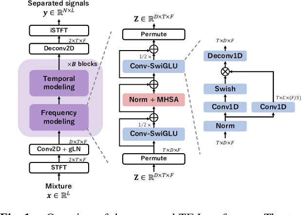 Figure 1 for TF-Locoformer: Transformer with Local Modeling by Convolution for Speech Separation and Enhancement