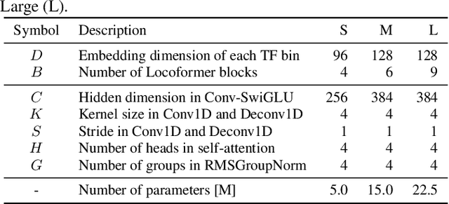 Figure 2 for TF-Locoformer: Transformer with Local Modeling by Convolution for Speech Separation and Enhancement