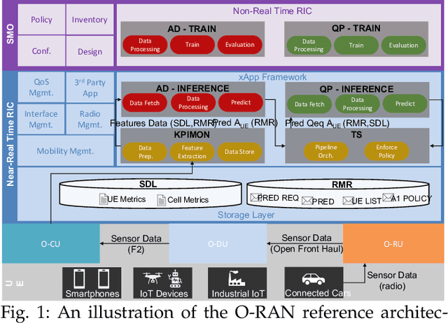 Figure 1 for Adversarial Machine Learning Threat Analysis in Open Radio Access Networks