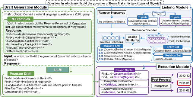 Figure 3 for Self-Improvement Programming for Temporal Knowledge Graph Question Answering