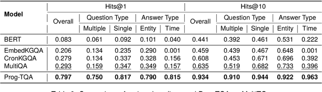 Figure 4 for Self-Improvement Programming for Temporal Knowledge Graph Question Answering