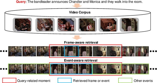 Figure 1 for Event-aware Video Corpus Moment Retrieval