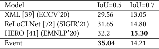 Figure 2 for Event-aware Video Corpus Moment Retrieval