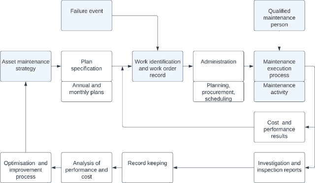 Figure 1 for Iof-maint -- Modular maintenance ontology