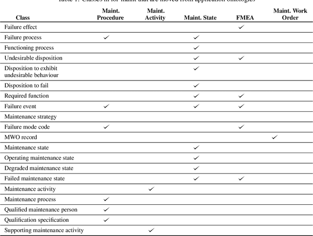Figure 2 for Iof-maint -- Modular maintenance ontology