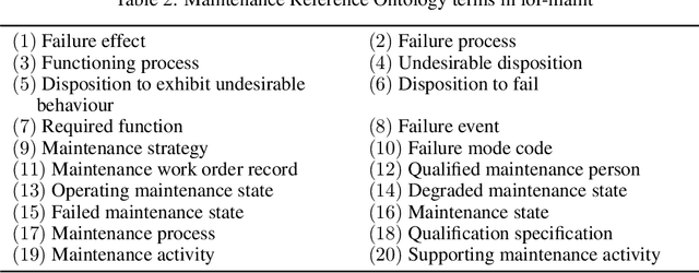 Figure 4 for Iof-maint -- Modular maintenance ontology
