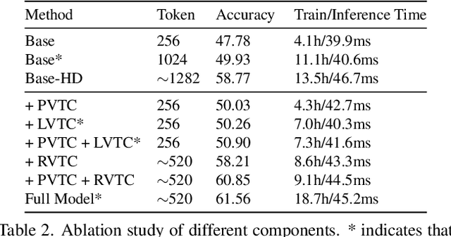 Figure 4 for InternVL-X: Advancing and Accelerating InternVL Series with Efficient Visual Token Compression