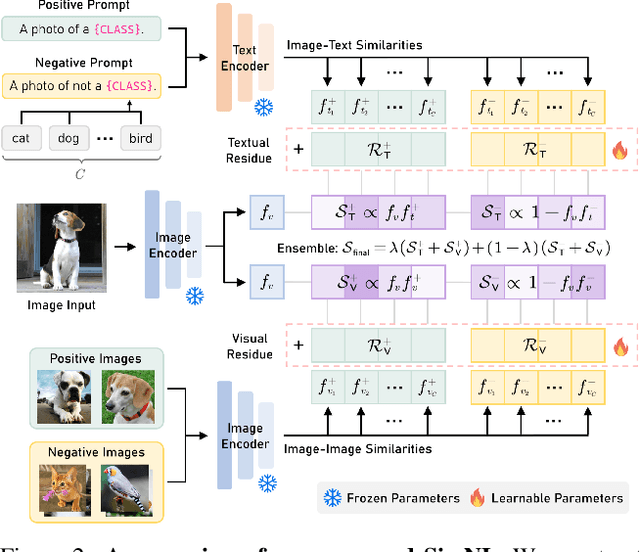 Figure 3 for Negative Yields Positive: Unified Dual-Path Adapter for Vision-Language Models