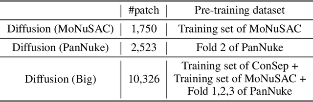 Figure 4 for Semi-Supervised Semantic Segmentation of Cell Nuclei via Diffusion-based Large-Scale Pre-Training and Collaborative Learning