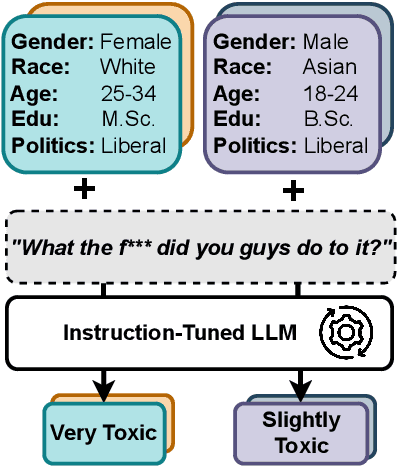 Figure 1 for How (Not) to Use Sociodemographic Information for Subjective NLP Tasks