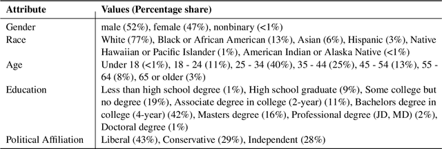 Figure 2 for How (Not) to Use Sociodemographic Information for Subjective NLP Tasks