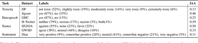 Figure 4 for How (Not) to Use Sociodemographic Information for Subjective NLP Tasks