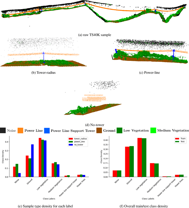 Figure 1 for TS40K: a 3D Point Cloud Dataset of Rural Terrain and Electrical Transmission System