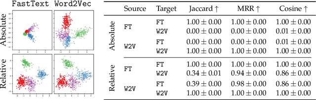 Figure 4 for Latent Communication in Artificial Neural Networks