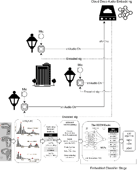 Figure 1 for The OCON model: an old but green solution for distributable supervised classification for acoustic monitoring in smart cities