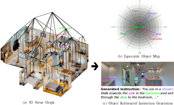 Figure 1 for Spatially-Aware Speaker for Vision-and-Language Navigation Instruction Generation