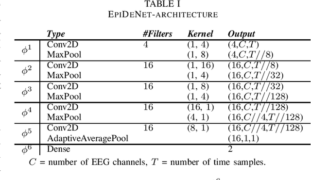 Figure 2 for EpiDeNet: An Energy-Efficient Approach to Seizure Detection for Embedded Systems
