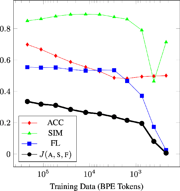 Figure 3 for Low-Resource Authorship Style Transfer with In-Context Learning