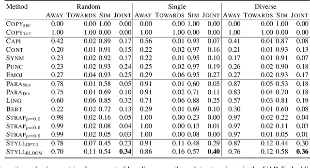 Figure 4 for Low-Resource Authorship Style Transfer with In-Context Learning