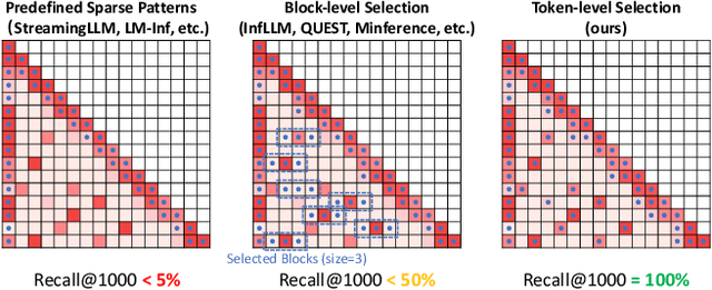 Figure 1 for TokenSelect: Efficient Long-Context Inference and Length Extrapolation for LLMs via Dynamic Token-Level KV Cache Selection