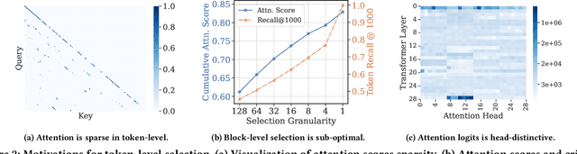 Figure 3 for TokenSelect: Efficient Long-Context Inference and Length Extrapolation for LLMs via Dynamic Token-Level KV Cache Selection