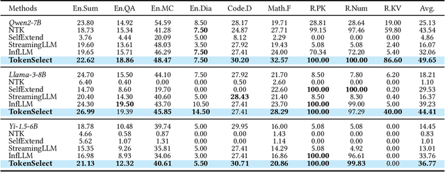 Figure 2 for TokenSelect: Efficient Long-Context Inference and Length Extrapolation for LLMs via Dynamic Token-Level KV Cache Selection