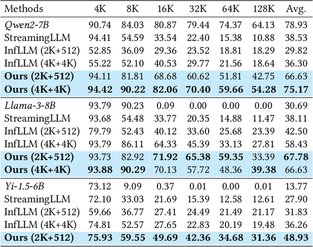 Figure 4 for TokenSelect: Efficient Long-Context Inference and Length Extrapolation for LLMs via Dynamic Token-Level KV Cache Selection